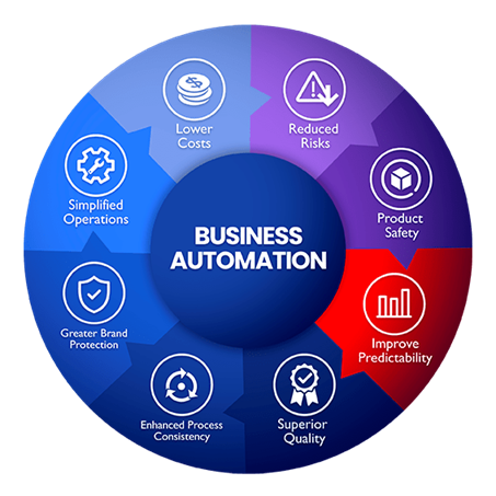 Business Automation